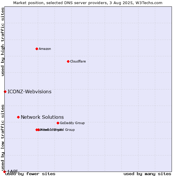 Market position of Network Solutions vs. ICONZ-Webvisions vs. 1API