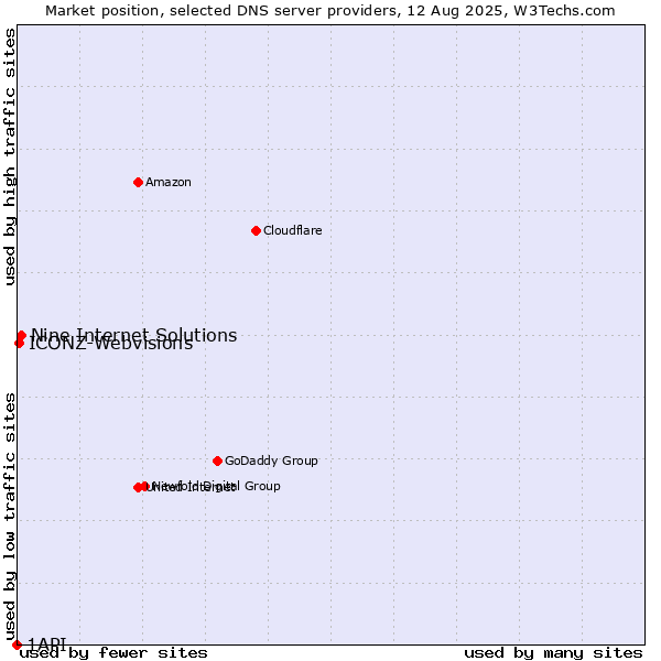 Market position of Nine Internet Solutions vs. ICONZ-Webvisions vs. 1API