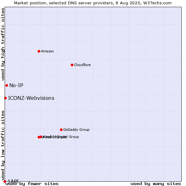 Market position of No-IP vs. ICONZ-Webvisions vs. 1API