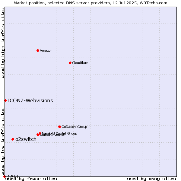 Market position of o2switch vs. ICONZ-Webvisions vs. 1API