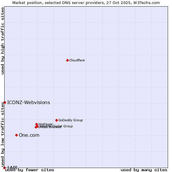 Market position of One.com vs. ICONZ-Webvisions vs. 1API