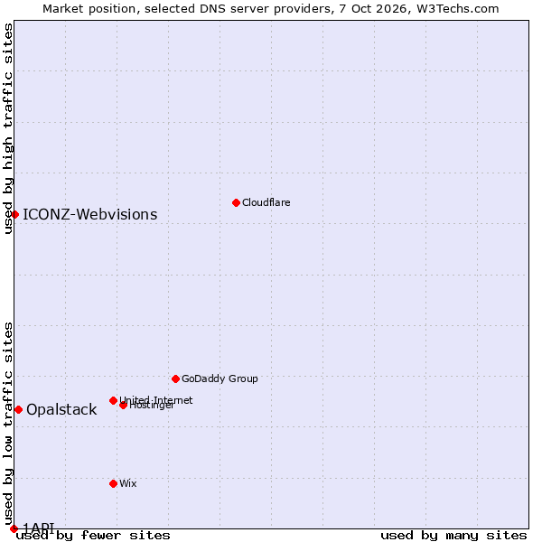 Market position of Opalstack vs. ICONZ-Webvisions vs. 1API