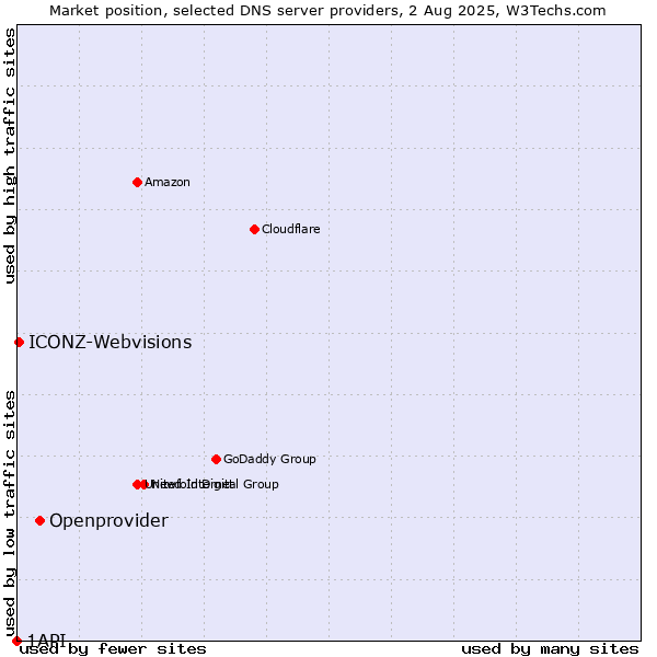 Market position of Openprovider vs. ICONZ-Webvisions vs. 1API