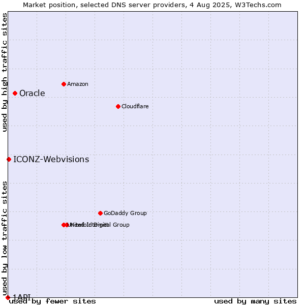 Market position of Oracle vs. ICONZ-Webvisions vs. 1API