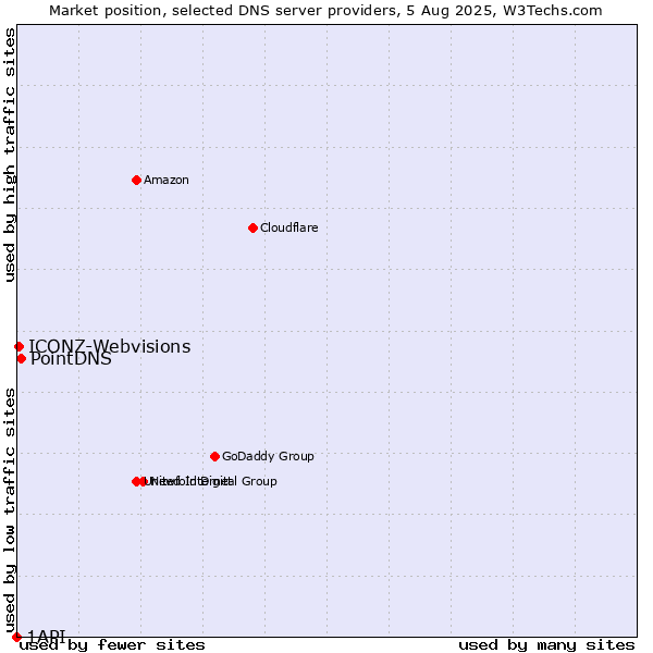 Market position of PointDNS vs. ICONZ-Webvisions vs. 1API
