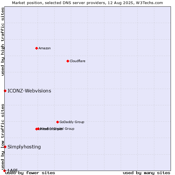 Market position of ICONZ-Webvisions vs. Simplyhosting vs. 1API