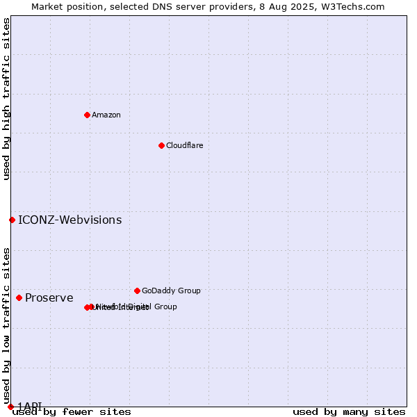 Market position of Proserve vs. ICONZ-Webvisions vs. 1API