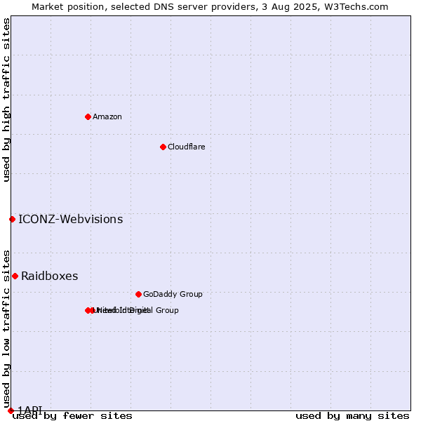 Market position of Raidboxes vs. ICONZ-Webvisions vs. 1API