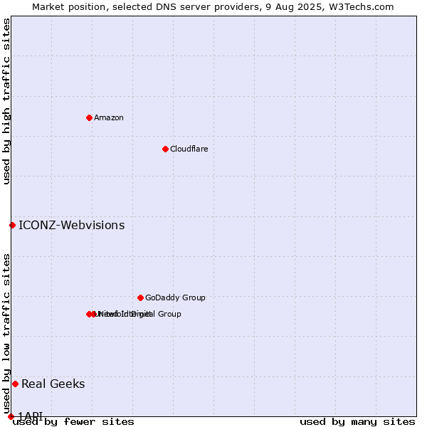 Market position of Real Geeks vs. ICONZ-Webvisions vs. 1API