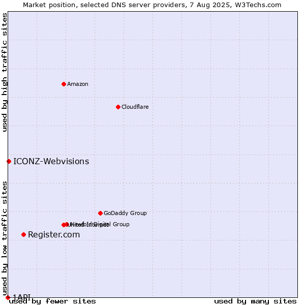 Market position of Register.com vs. ICONZ-Webvisions vs. 1API