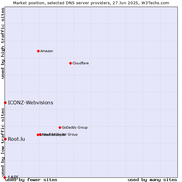 Market position of Root.lu vs. ICONZ-Webvisions vs. 1API