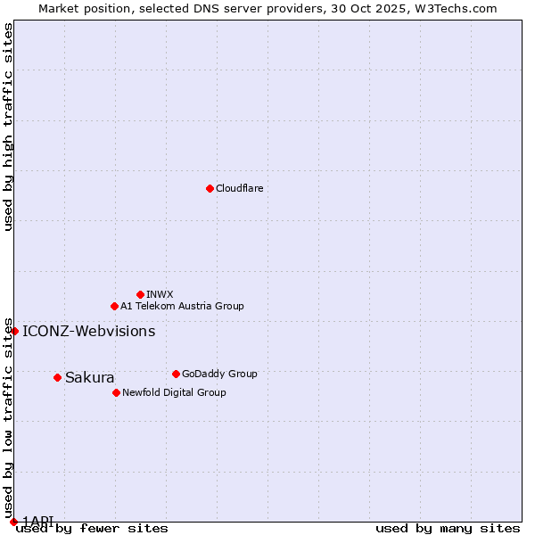 Market position of Sakura vs. ICONZ-Webvisions vs. 1API