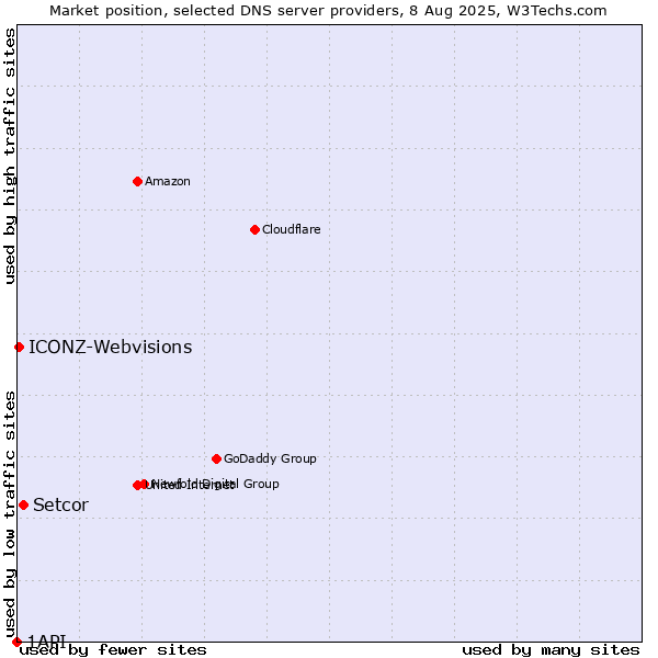 Market position of Setcor vs. ICONZ-Webvisions vs. 1API