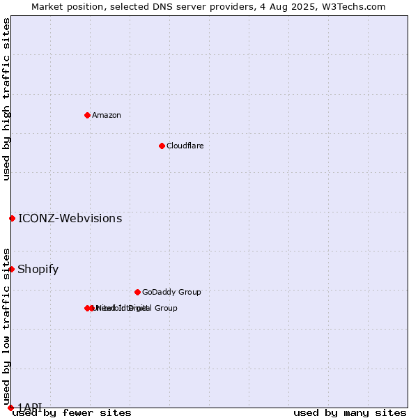 Market position of ICONZ-Webvisions vs. Shopify vs. 1API