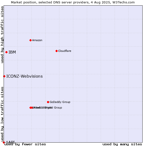 Market position of IBM vs. ICONZ-Webvisions vs. 1API
