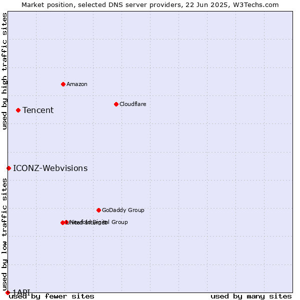 Market position of Tencent vs. ICONZ-Webvisions vs. 1API