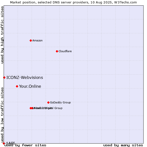 Market position of Your.Online vs. ICONZ-Webvisions vs. 1API