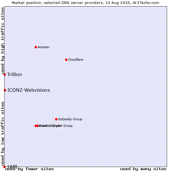 Market position of ICONZ-Webvisions vs. Trillion vs. 1API