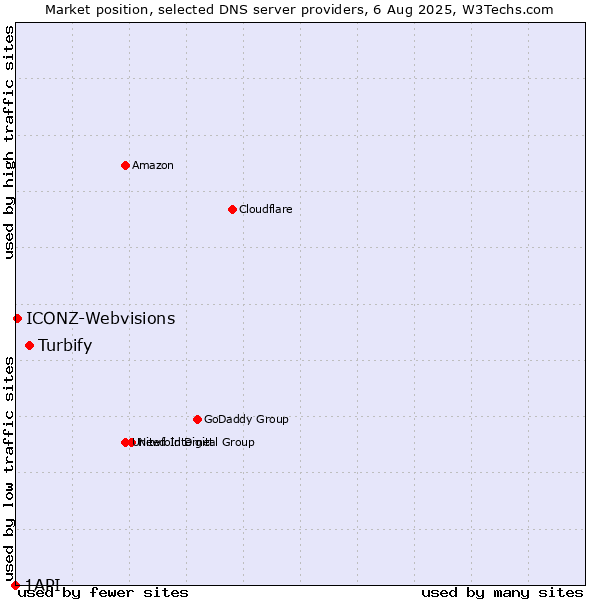 Market position of Turbify vs. ICONZ-Webvisions vs. 1API