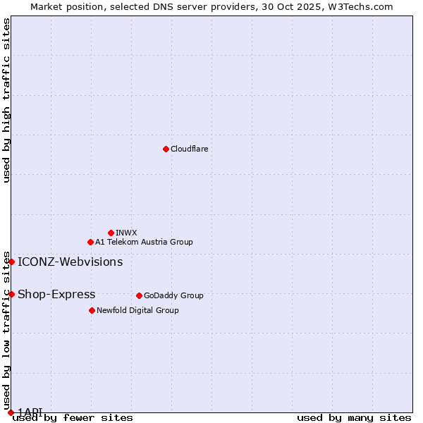 Market position of ICONZ-Webvisions vs. Shop-Express vs. 1API