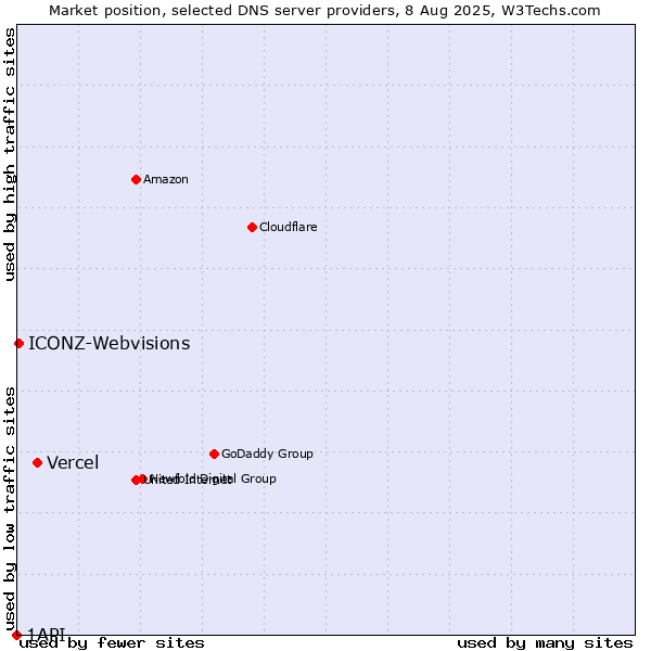Market position of Vercel vs. ICONZ-Webvisions vs. 1API