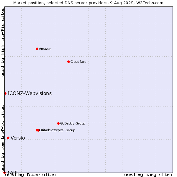 Market position of Versio vs. ICONZ-Webvisions vs. 1API
