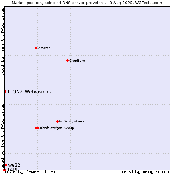 Market position of we22 vs. ICONZ-Webvisions vs. 1API