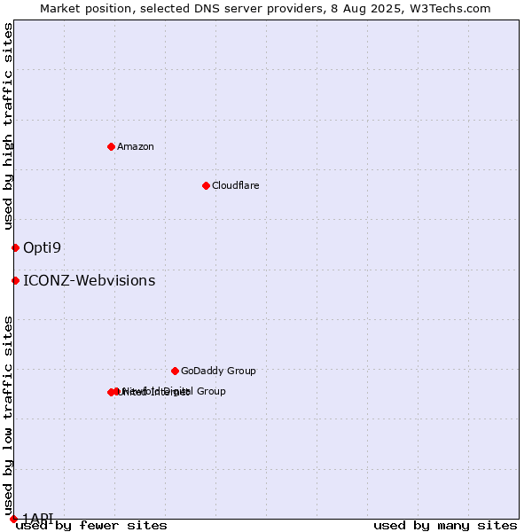 Market position of Opti9 vs. ICONZ-Webvisions vs. 1API