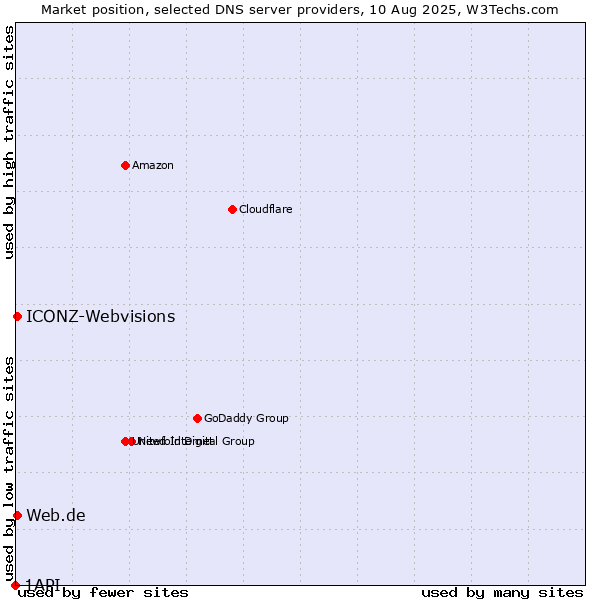 Market position of Web.de vs. ICONZ-Webvisions vs. 1API