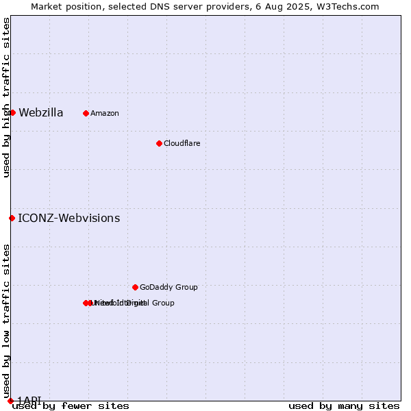 Market position of Webzilla vs. ICONZ-Webvisions vs. 1API
