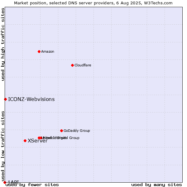 Market position of XServer vs. ICONZ-Webvisions vs. 1API