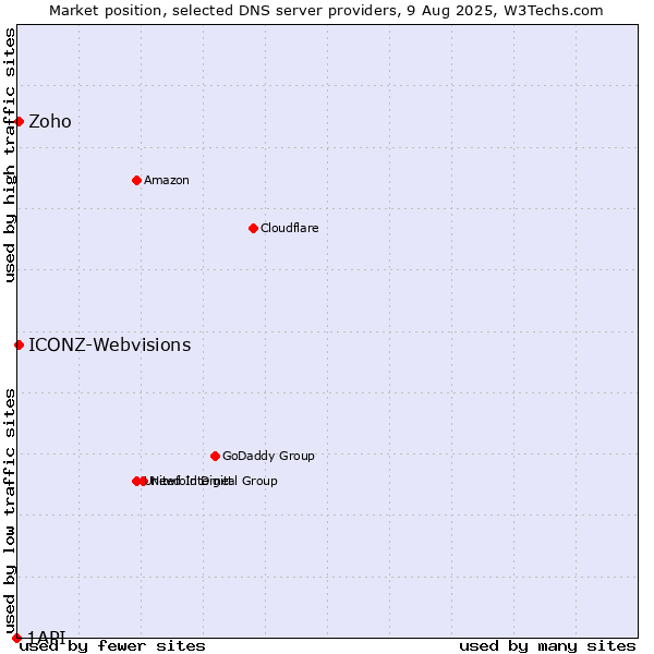 Market position of Zoho vs. ICONZ-Webvisions vs. 1API