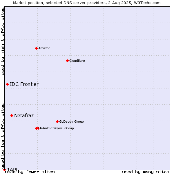 Market position of Netafraz vs. IDC Frontier vs. 1API