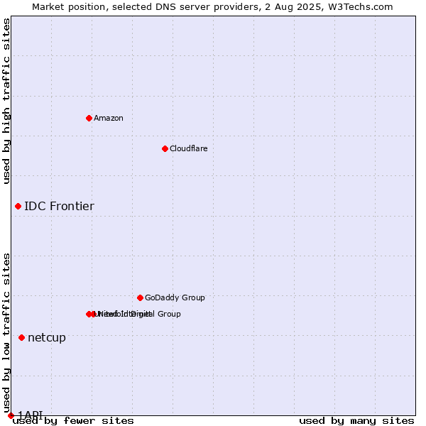 Market position of netcup vs. IDC Frontier vs. 1API