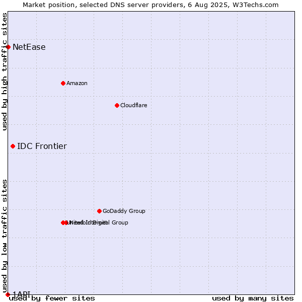 Market position of IDC Frontier vs. NetEase vs. 1API