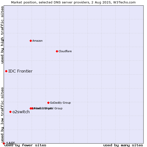 Market position of o2switch vs. IDC Frontier vs. 1API