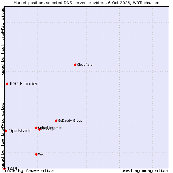 Market position of IDC Frontier vs. Opalstack vs. 1API