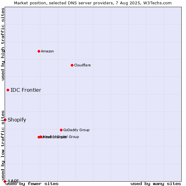 Market position of IDC Frontier vs. Shopify vs. 1API