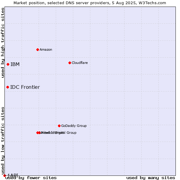 Market position of IBM vs. IDC Frontier vs. 1API
