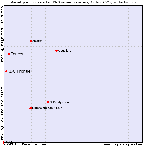 Market position of Tencent vs. IDC Frontier vs. 1API