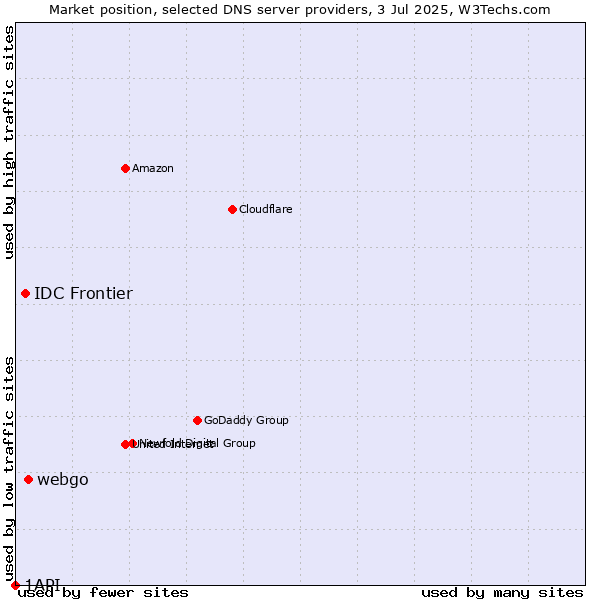 Market position of webgo vs. IDC Frontier vs. 1API