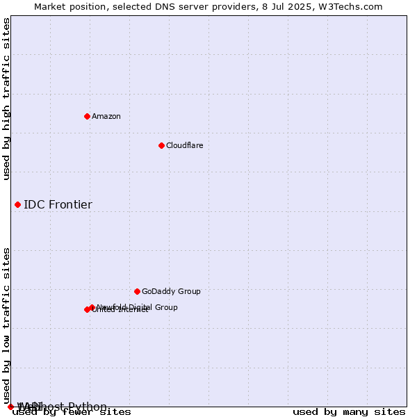 Market position of IDC Frontier vs. 1API vs. Webhost Python