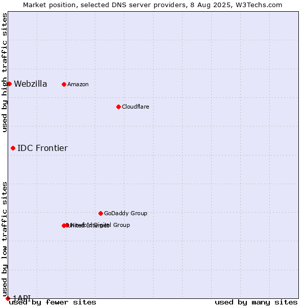 Market position of IDC Frontier vs. Webzilla vs. 1API