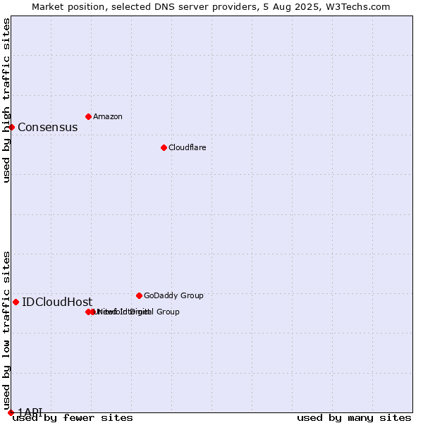 Market position of IDCloudHost vs. Consensus vs. 1API