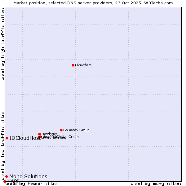 Market position of IDCloudHost vs. Mono Solutions vs. 1API