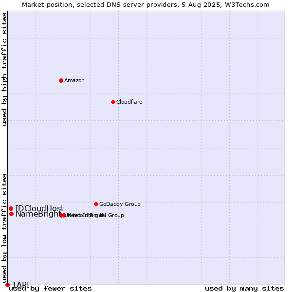 Market position of NameBright vs. IDCloudHost vs. 1API