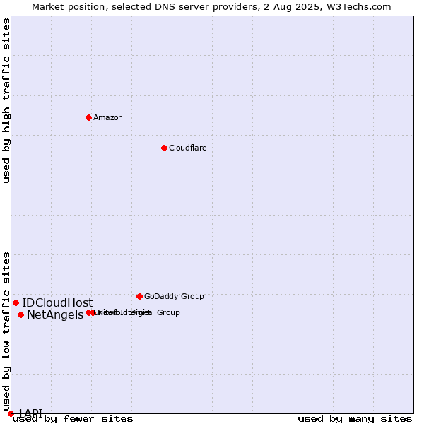 Market position of NetAngels vs. IDCloudHost vs. 1API