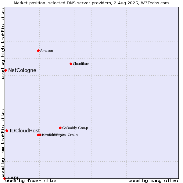 Market position of IDCloudHost vs. NetCologne vs. 1API
