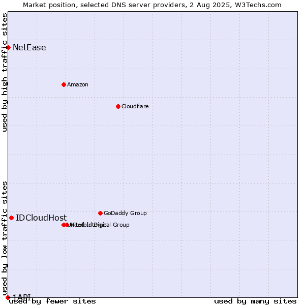 Market position of IDCloudHost vs. NetEase vs. 1API