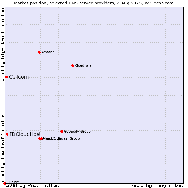 Market position of IDCloudHost vs. Cellcom vs. 1API